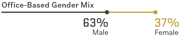 Office Gender Mix