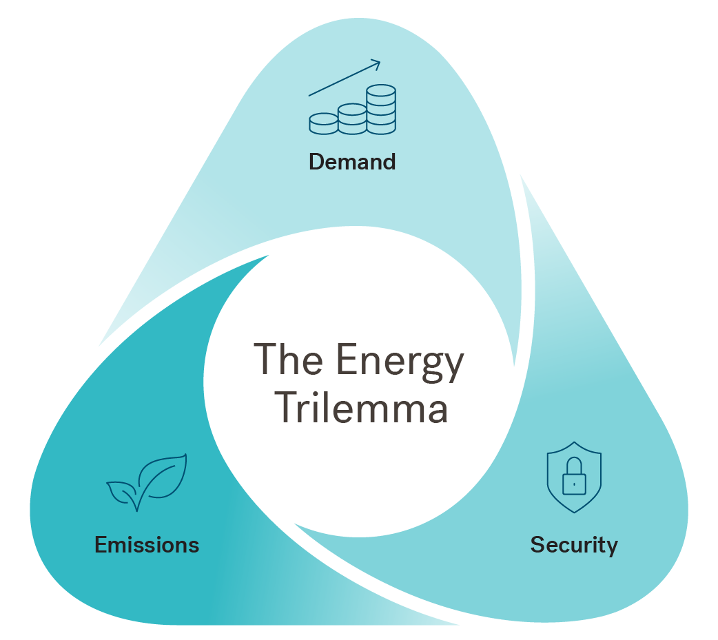 Global Progress Energy Trilemma